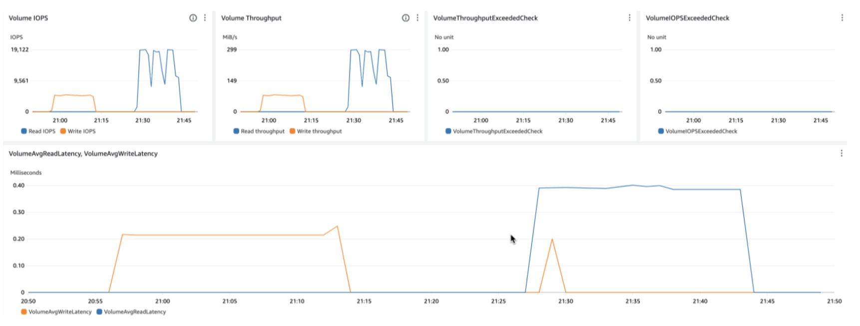 The two charts on the top left show the IOPS and throughout driven on the volume. The two charts on the top right tell us if the volume is hitting its provisioned throughput or IOPS limits. The chart at the bottom shows the average I/O latency for the volume.